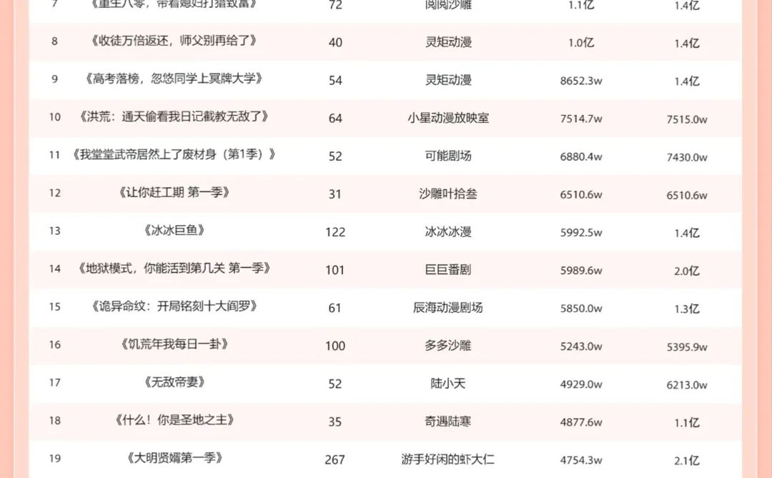 短剧 动态漫11月月榜