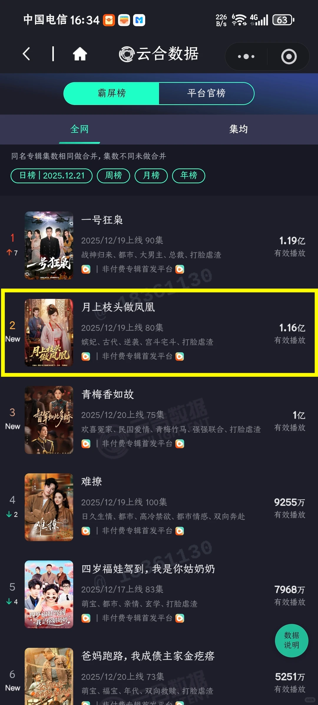 《月上枝头做凤凰》有效播放量1.16亿次