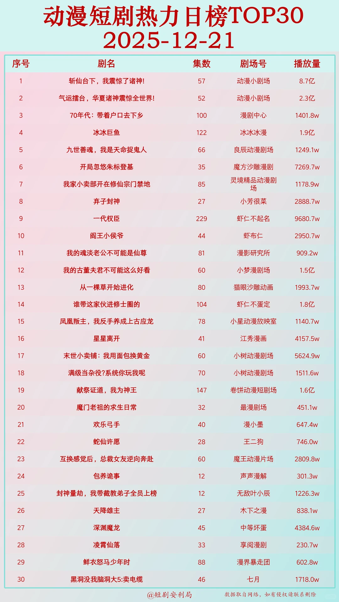 盘点12月22日最热门短剧！