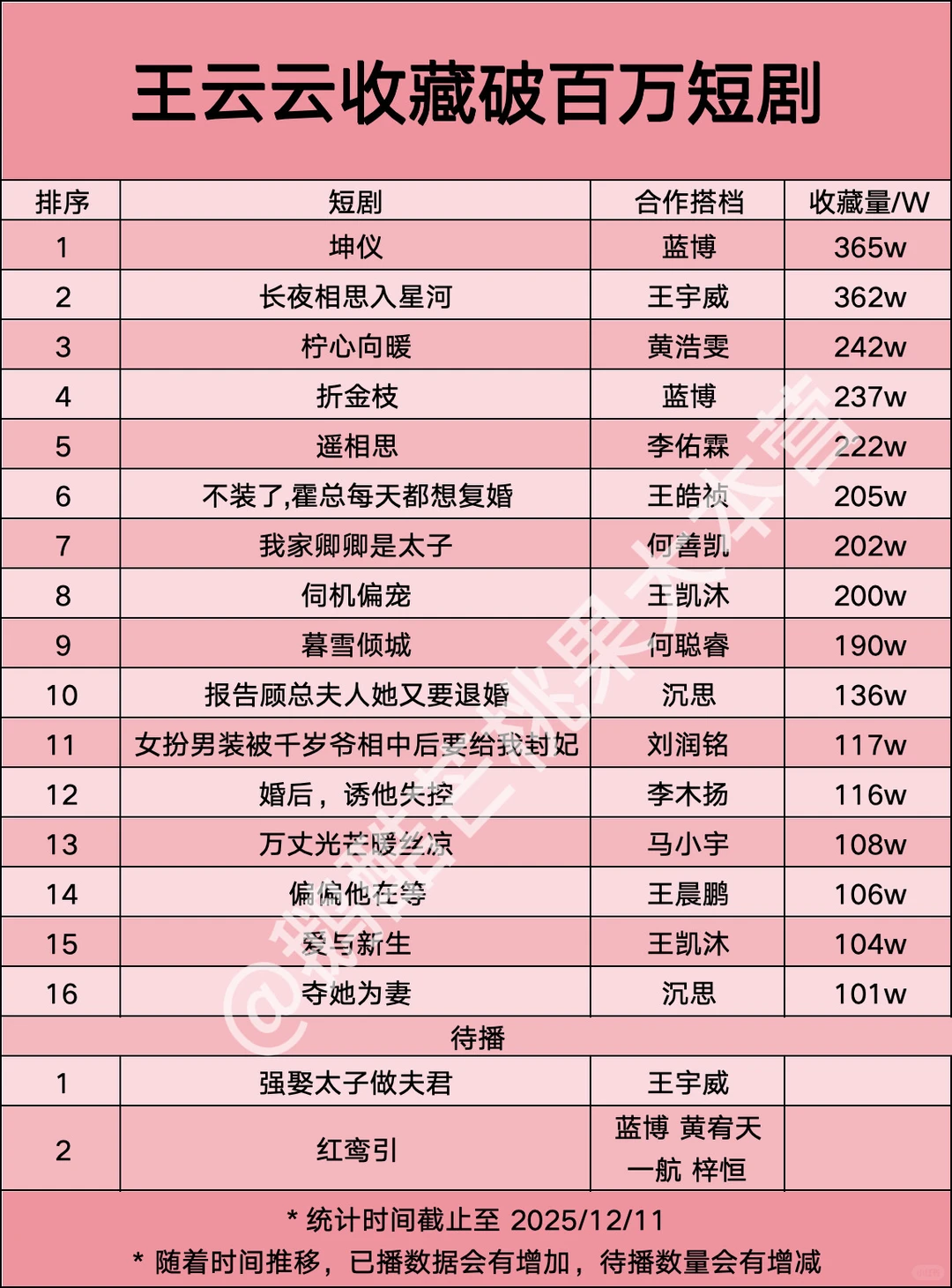【16】王云云收藏破百万短剧🎉