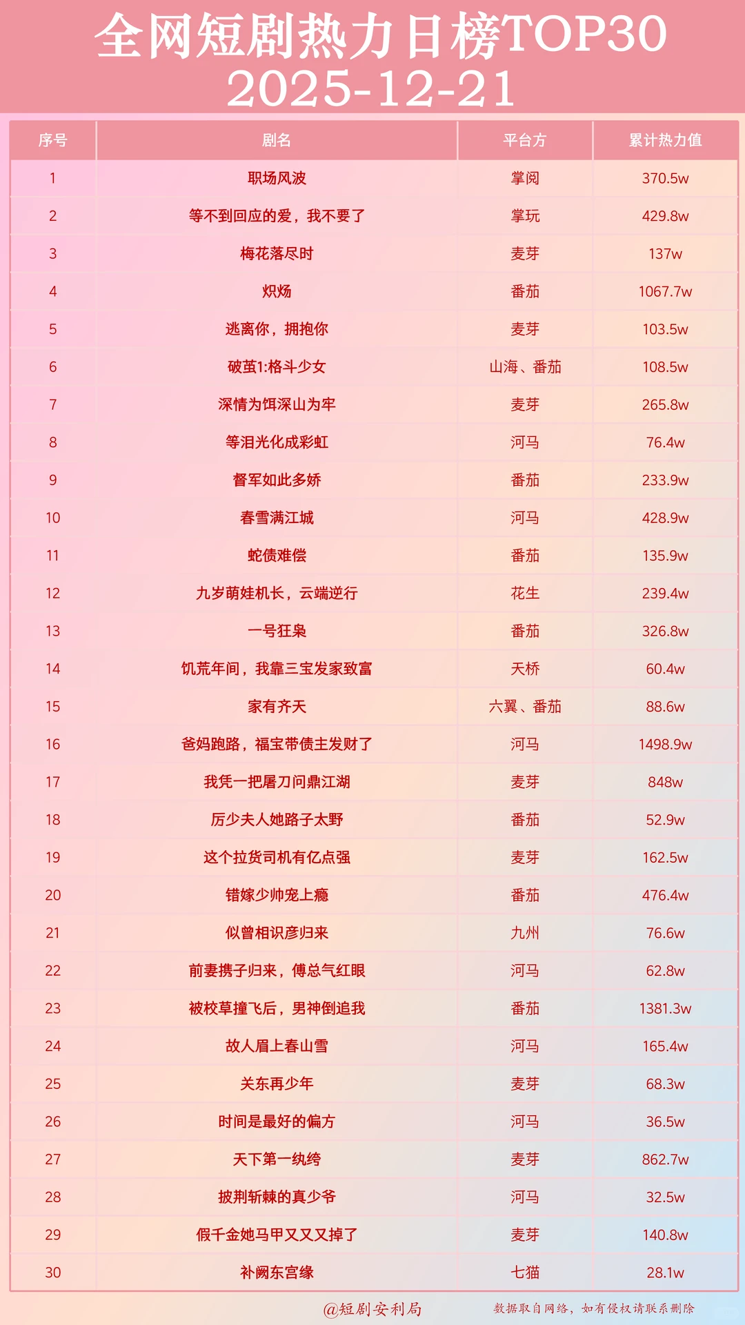 盘点12月22日最热门短剧！