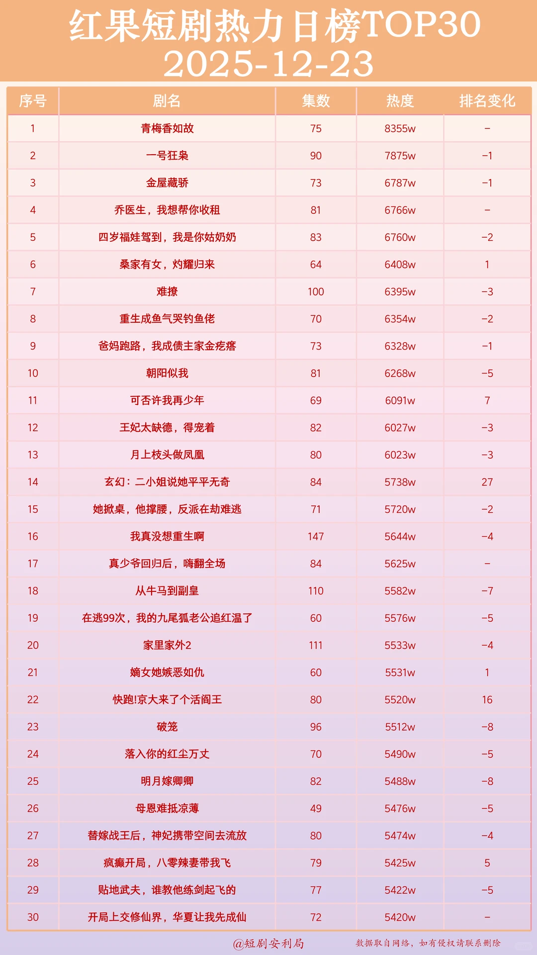 盘点12月23日最热门短剧！