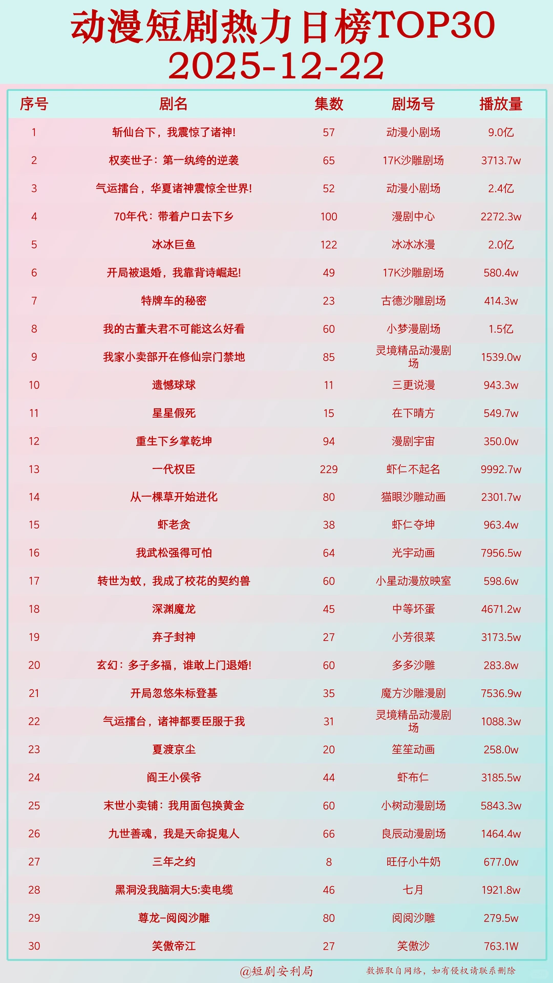 盘点12月23日最热门短剧！