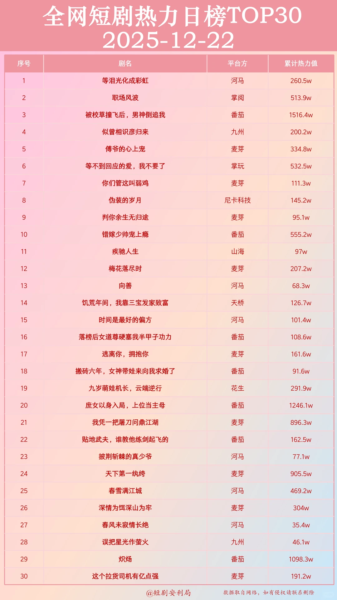 盘点12月23日最热门短剧！