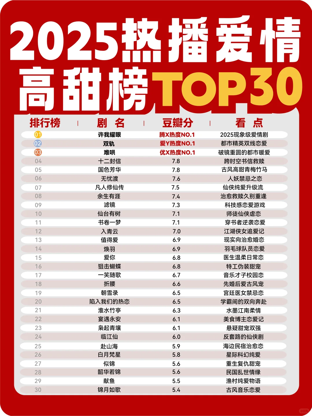 拒绝剧荒！2025年30部高甜爱情剧盘点