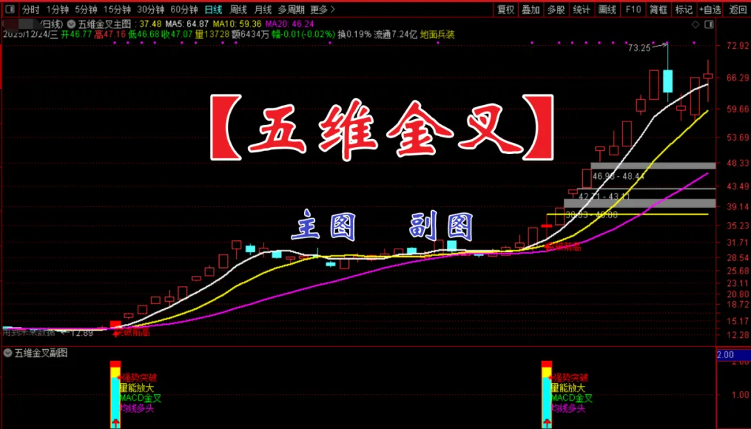 通達信〖五維金叉〗強勢突破信號捕捉器 源碼分享-夜雨聆風