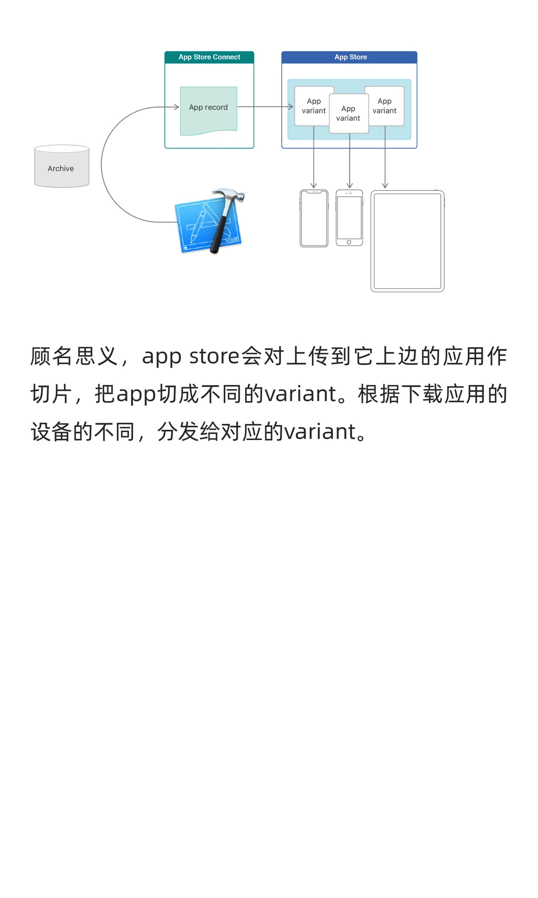 为什么测试包的安装大小比AppStore大