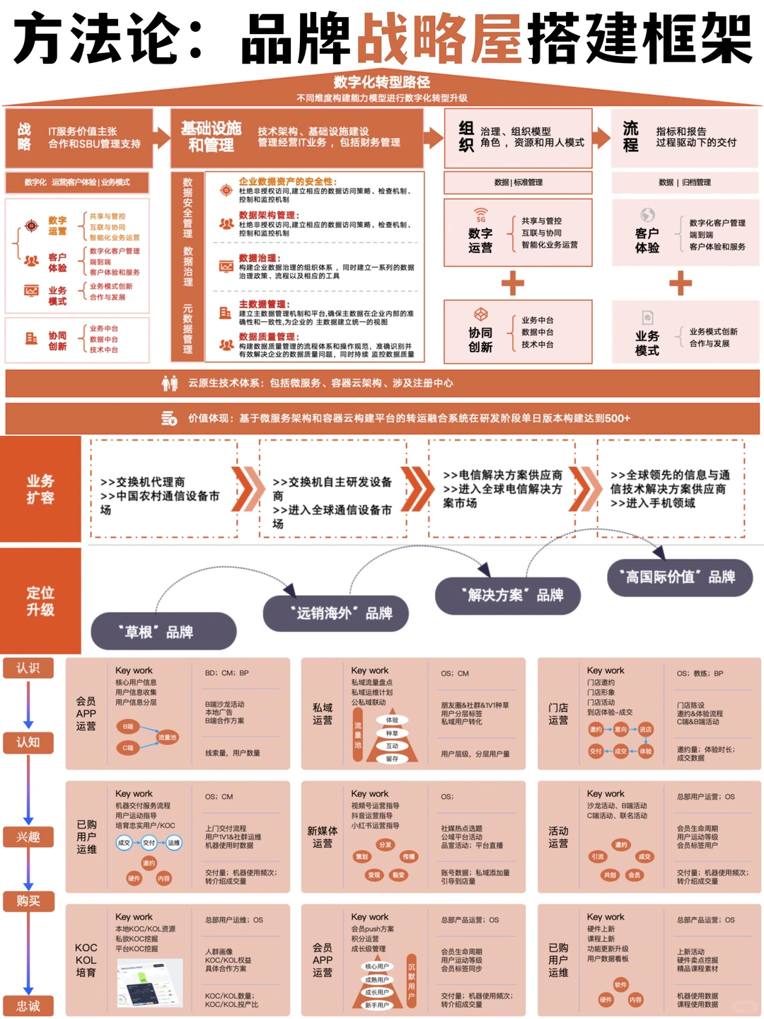 ☑️方法论：32种品牌战略屋搭建选型图