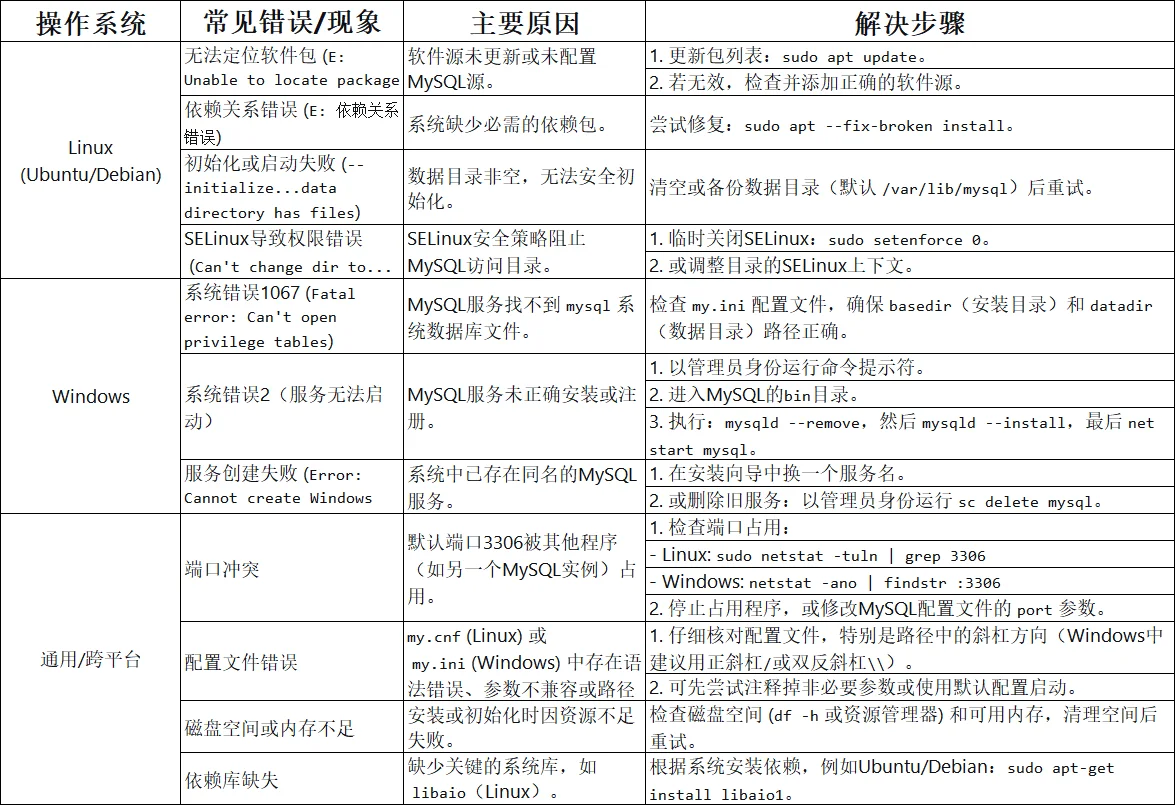 MySQL总是安装失败？原来是这里的原因！