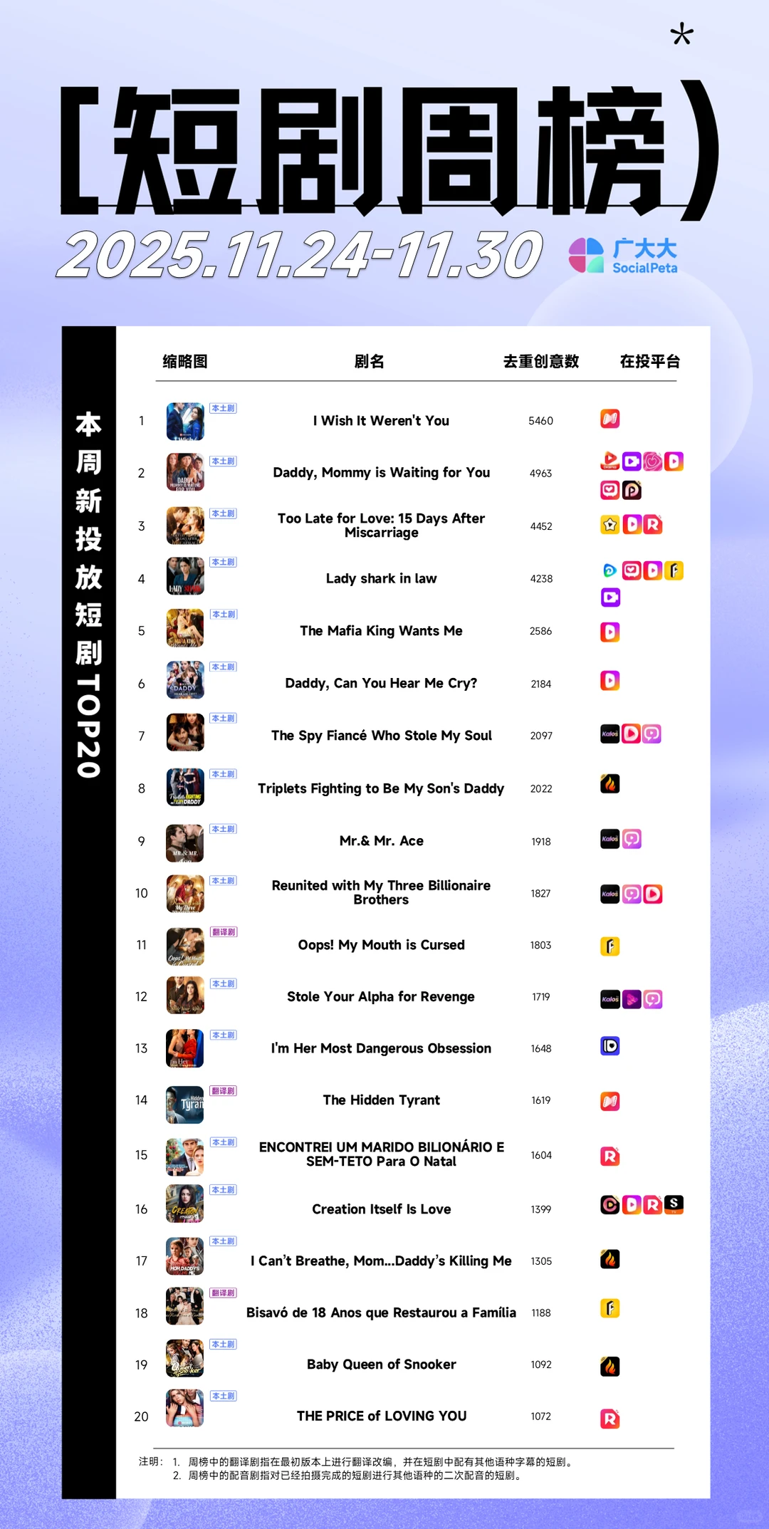 2025.11.24-2025.11.30出海短剧周榜