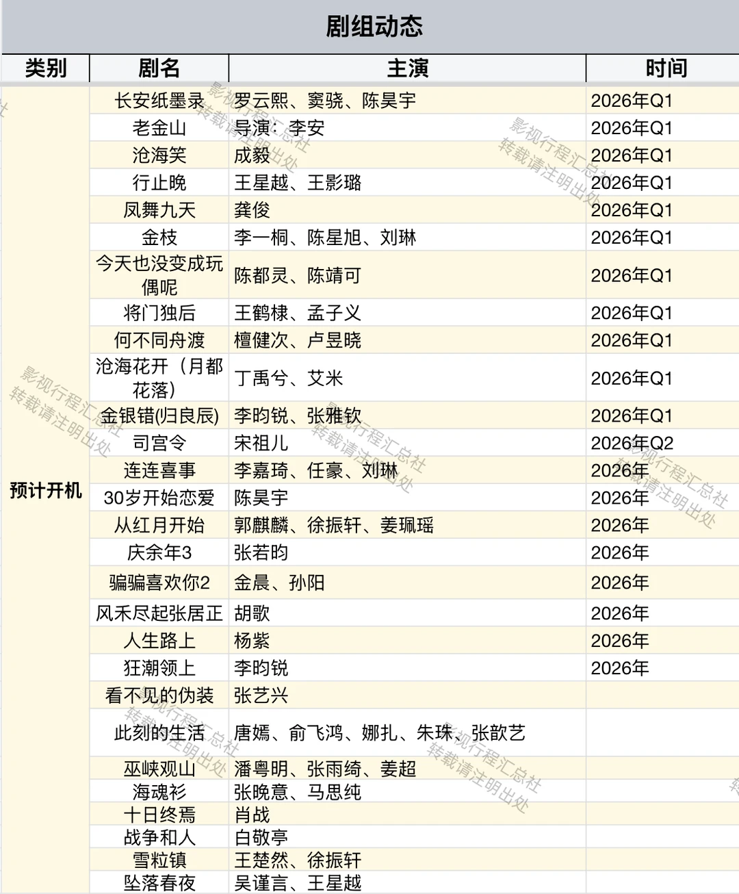 近期剧组动态（拍摄中、预计开机、已杀青）