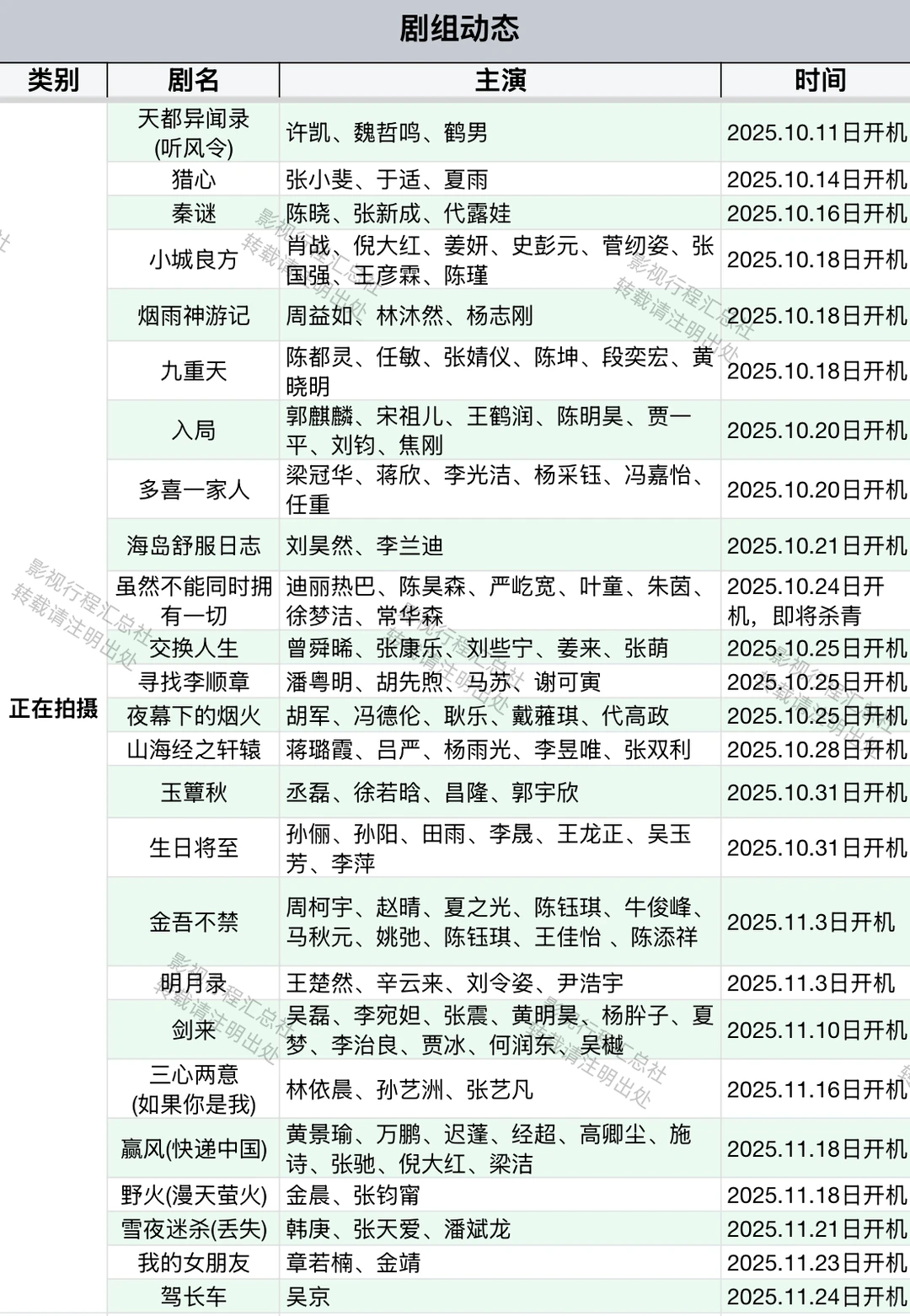 近期剧组动态（拍摄中、预计开机、已杀青）
