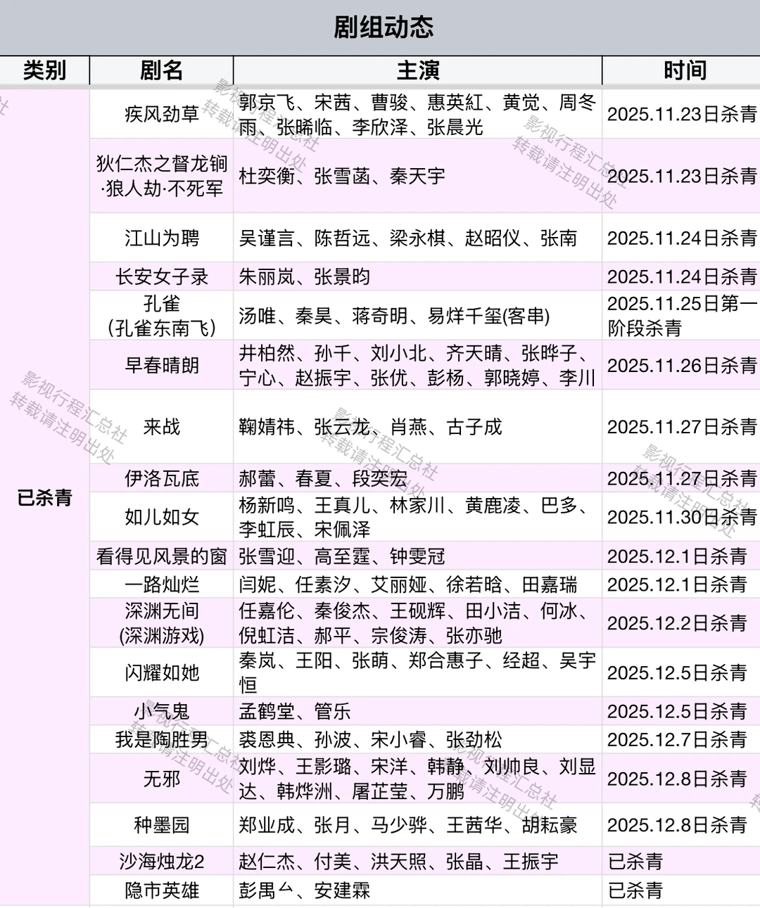 近期剧组动态（拍摄中、预计开机、已杀青）