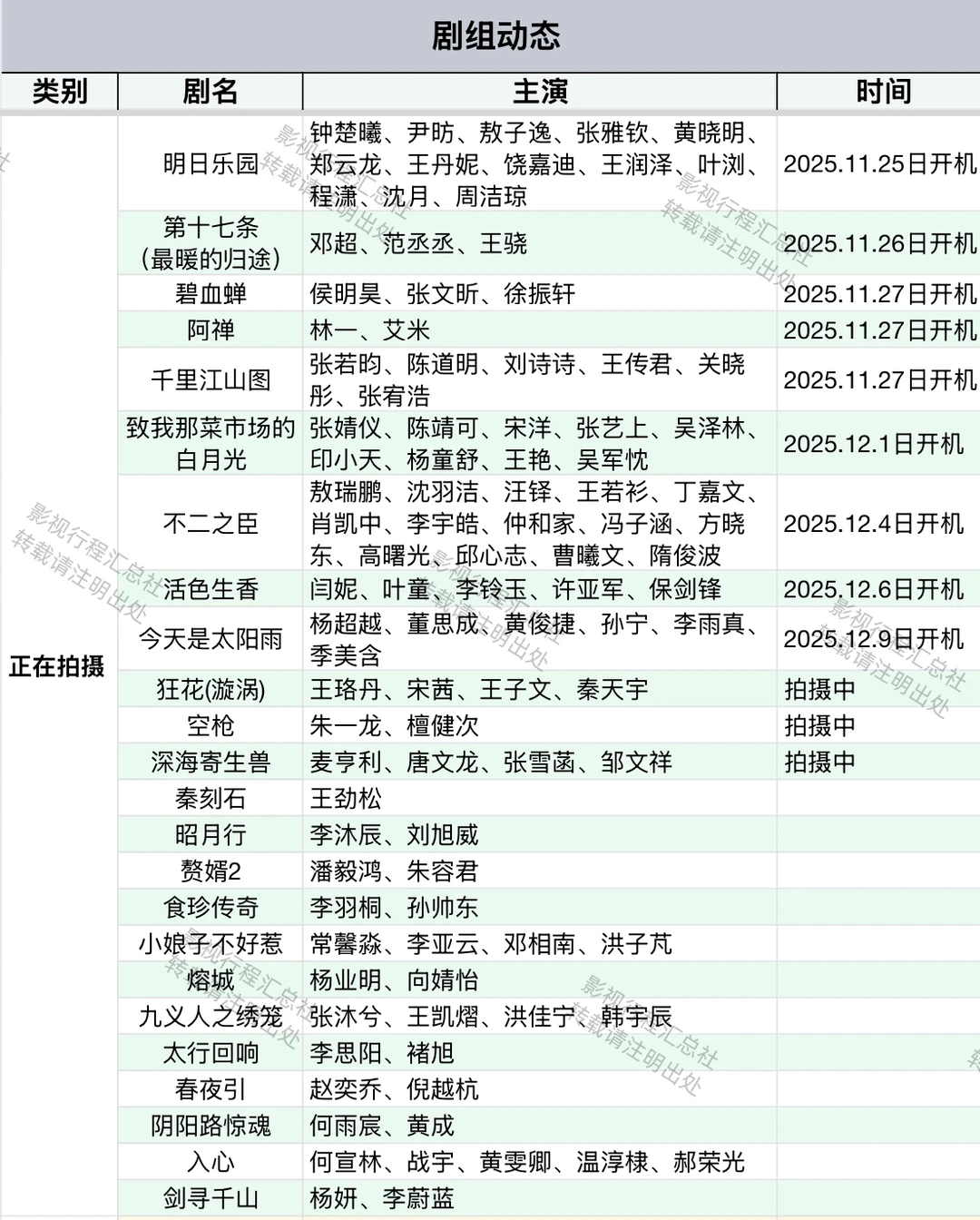 近期剧组动态（拍摄中、预计开机、已杀青）