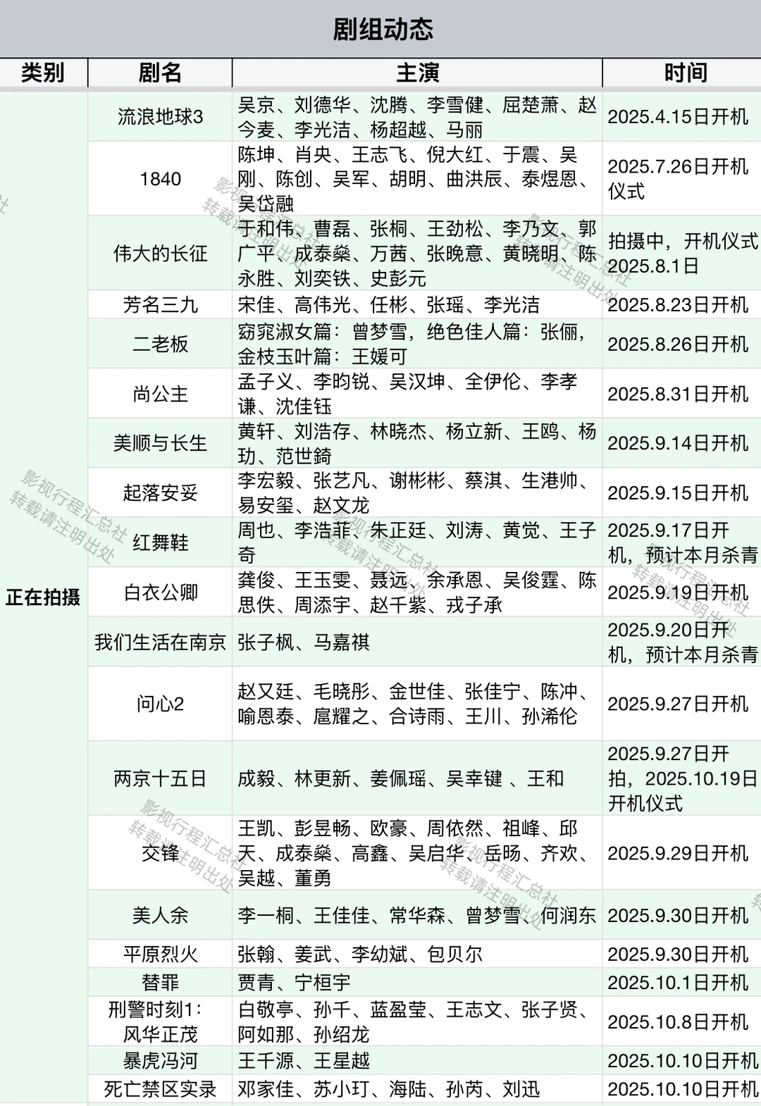 近期剧组动态（拍摄中、预计开机、已杀青）