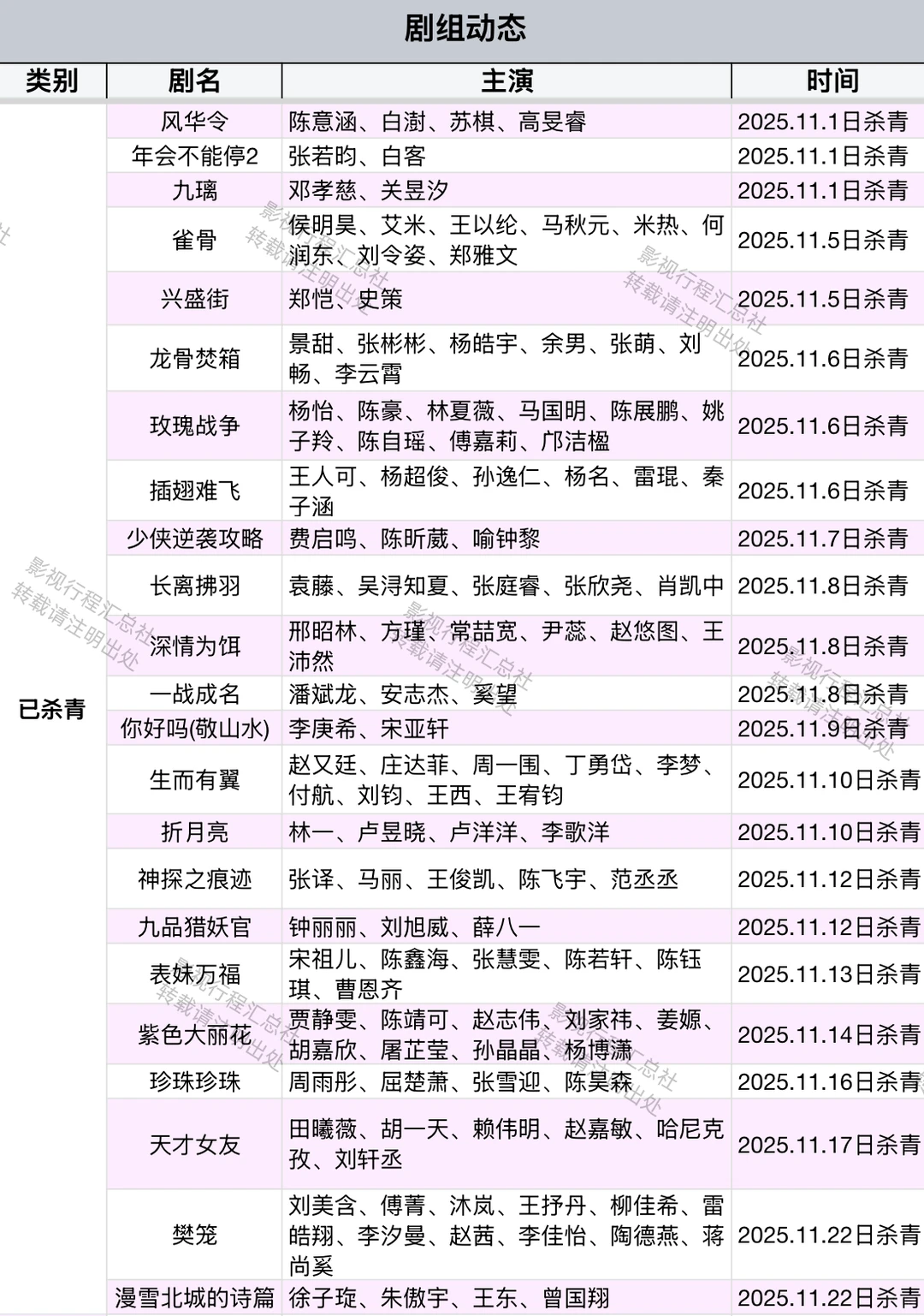 近期剧组动态（拍摄中、预计开机、已杀青）