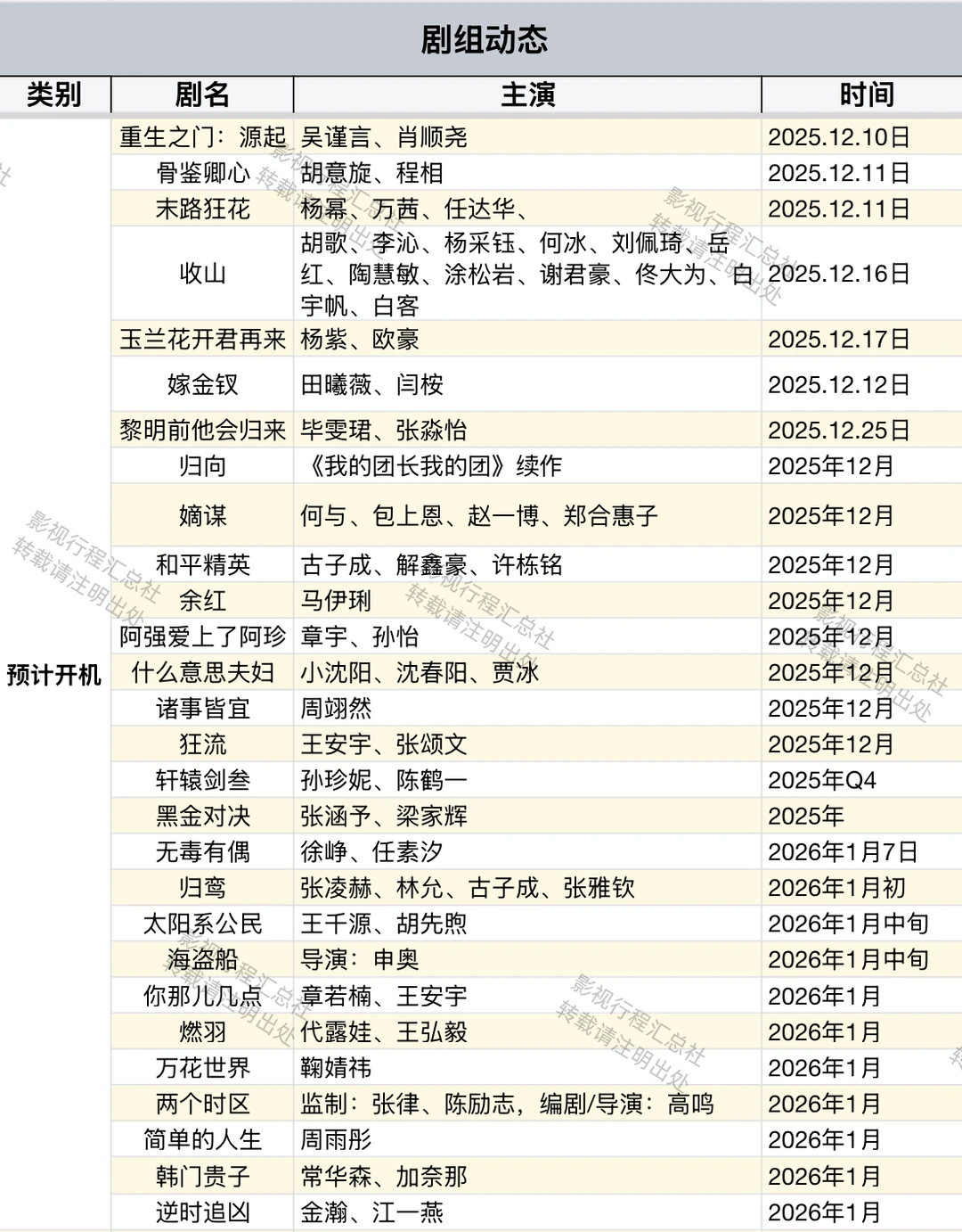 近期剧组动态（拍摄中、预计开机、已杀青）