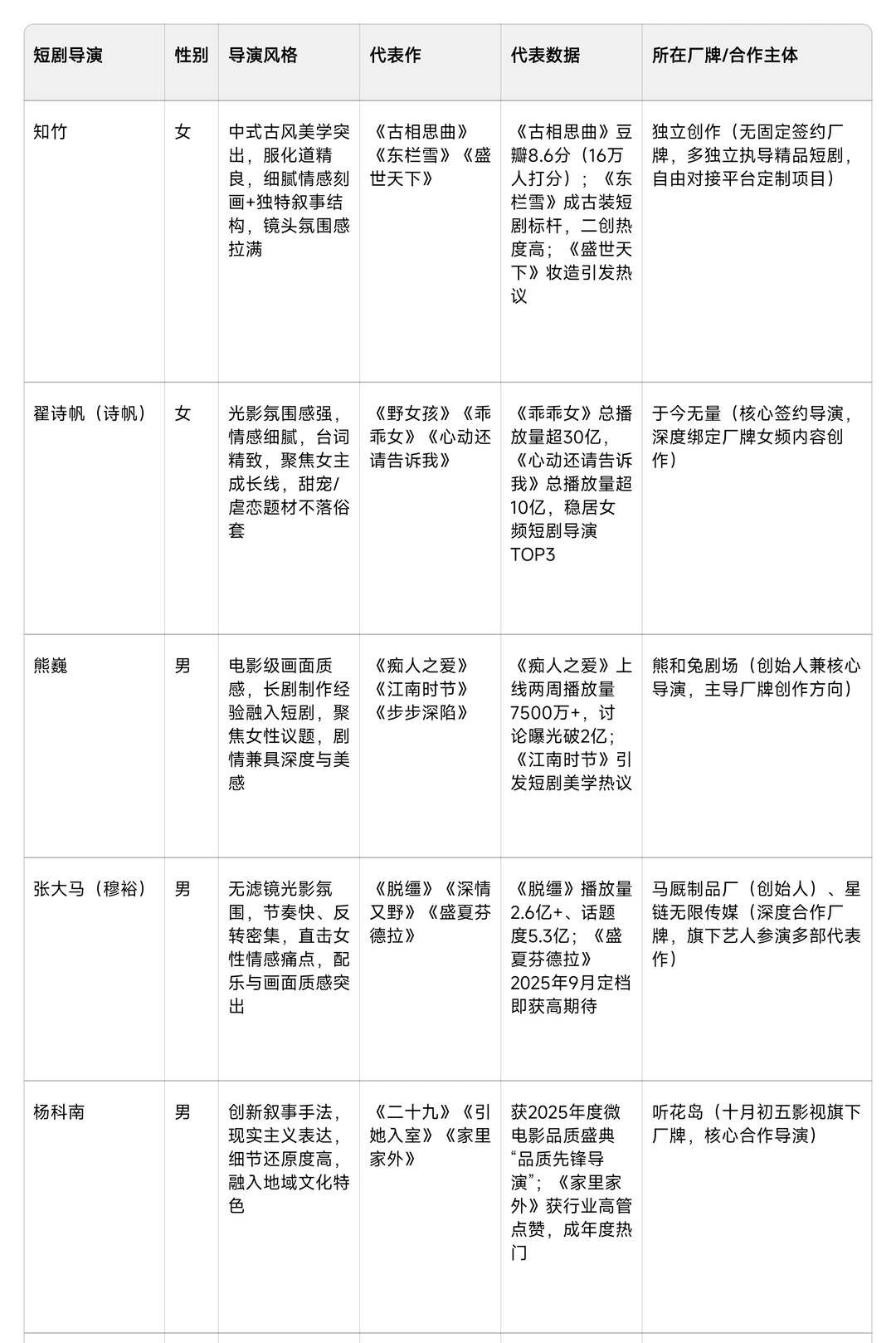 短剧作品千千万，女导演占一半