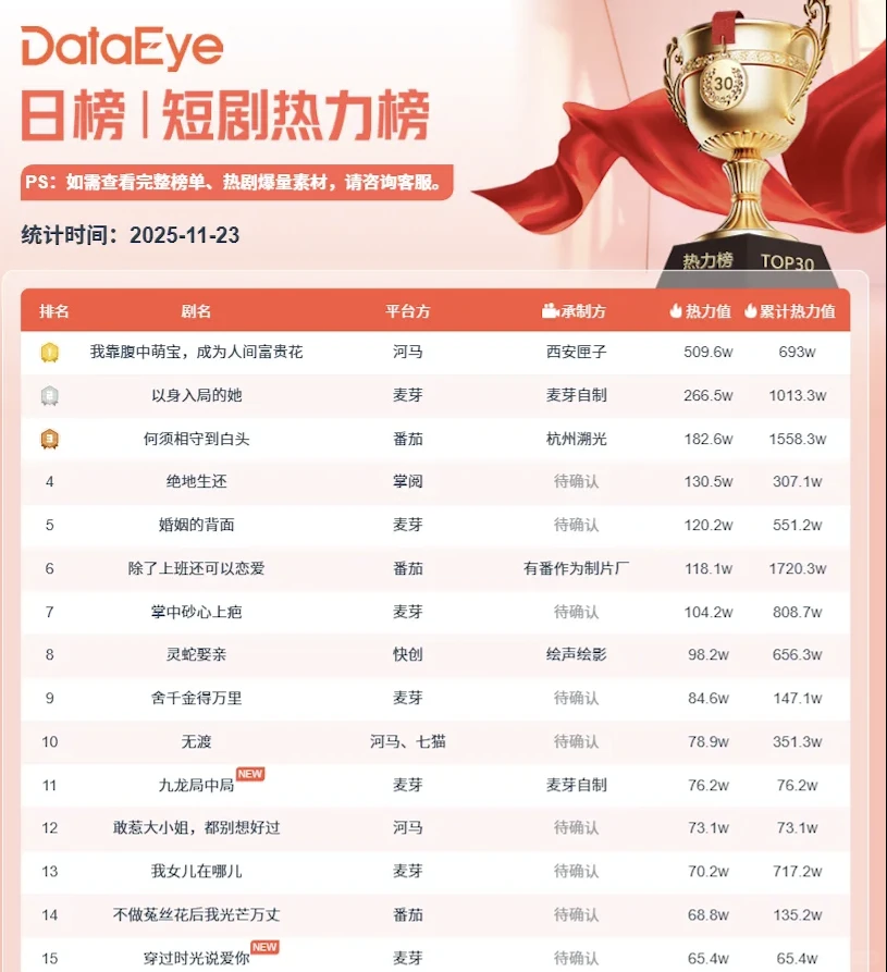👏麦芽7部短剧同步跻身热力榜Top15