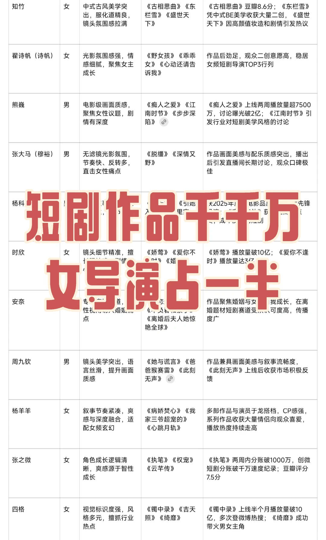 短剧作品千千万，女导演占一半