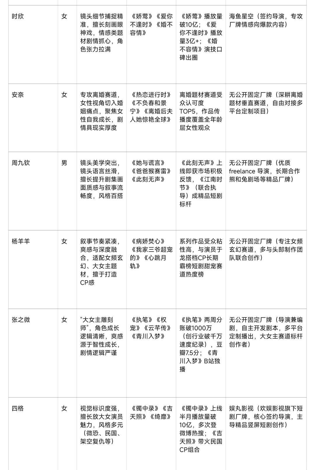 短剧作品千千万，女导演占一半