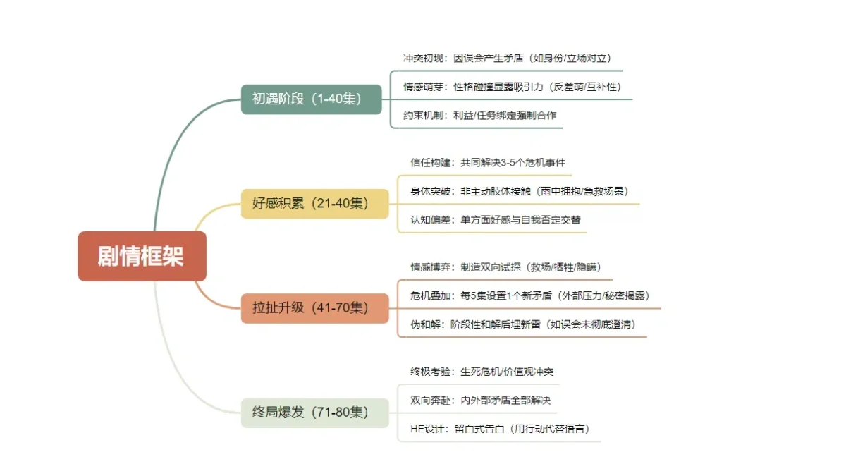 目标5w+，爆款女频甜宠短剧创作思路来咯！