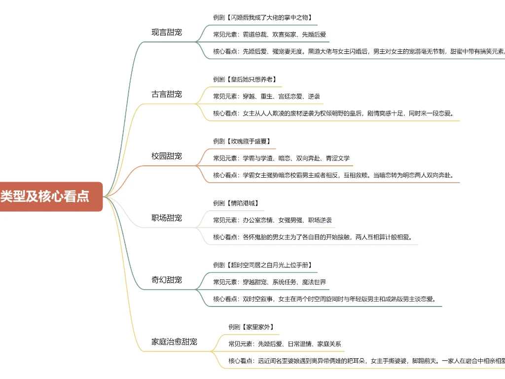 目标5w+，爆款女频甜宠短剧创作思路来咯！
