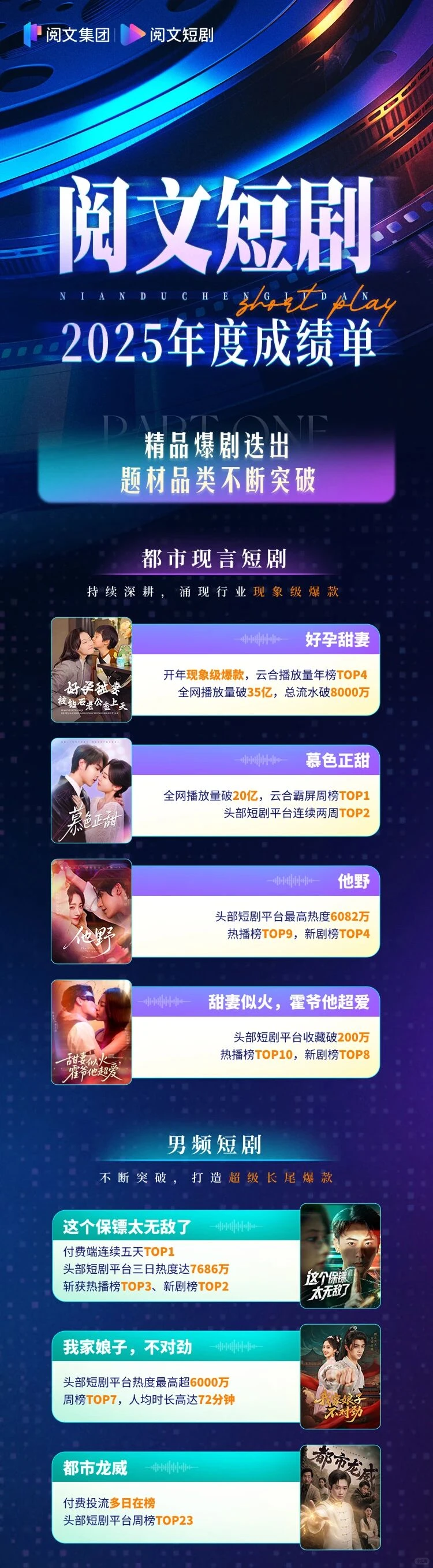 短剧｜阅文短剧2025年成绩单