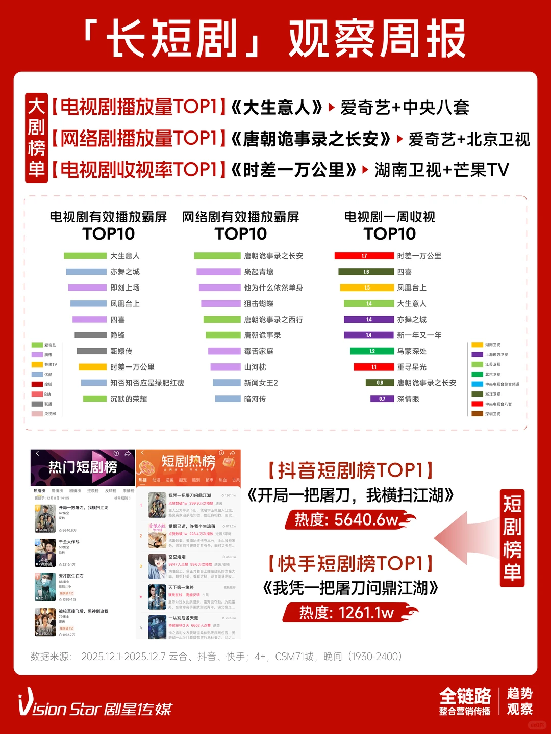 🔥剧迷&行业er速戳‼️一周长短剧TOP清单