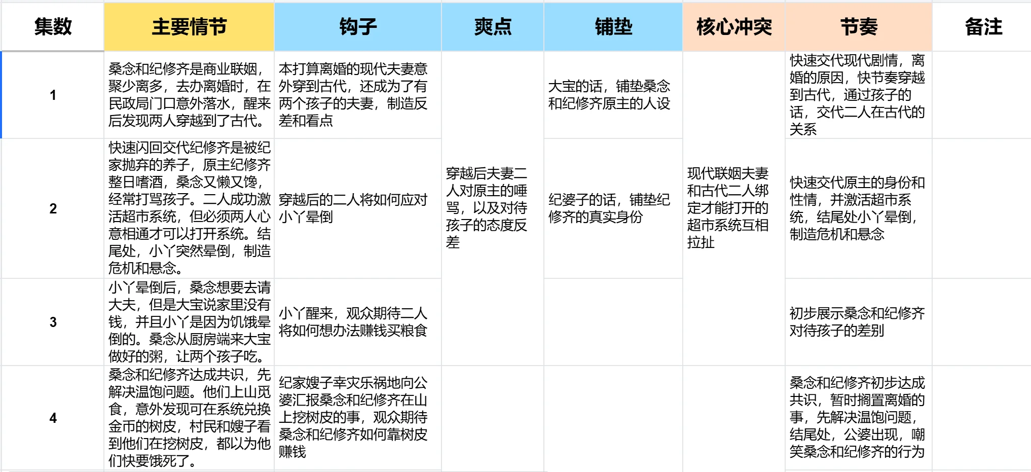 新人编剧进！“穿到古代养娃”1-10集拆解