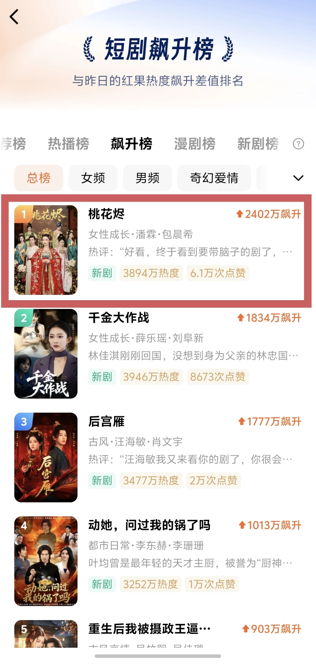 《桃花烬》三榜第一！第二部短剧筹备中！