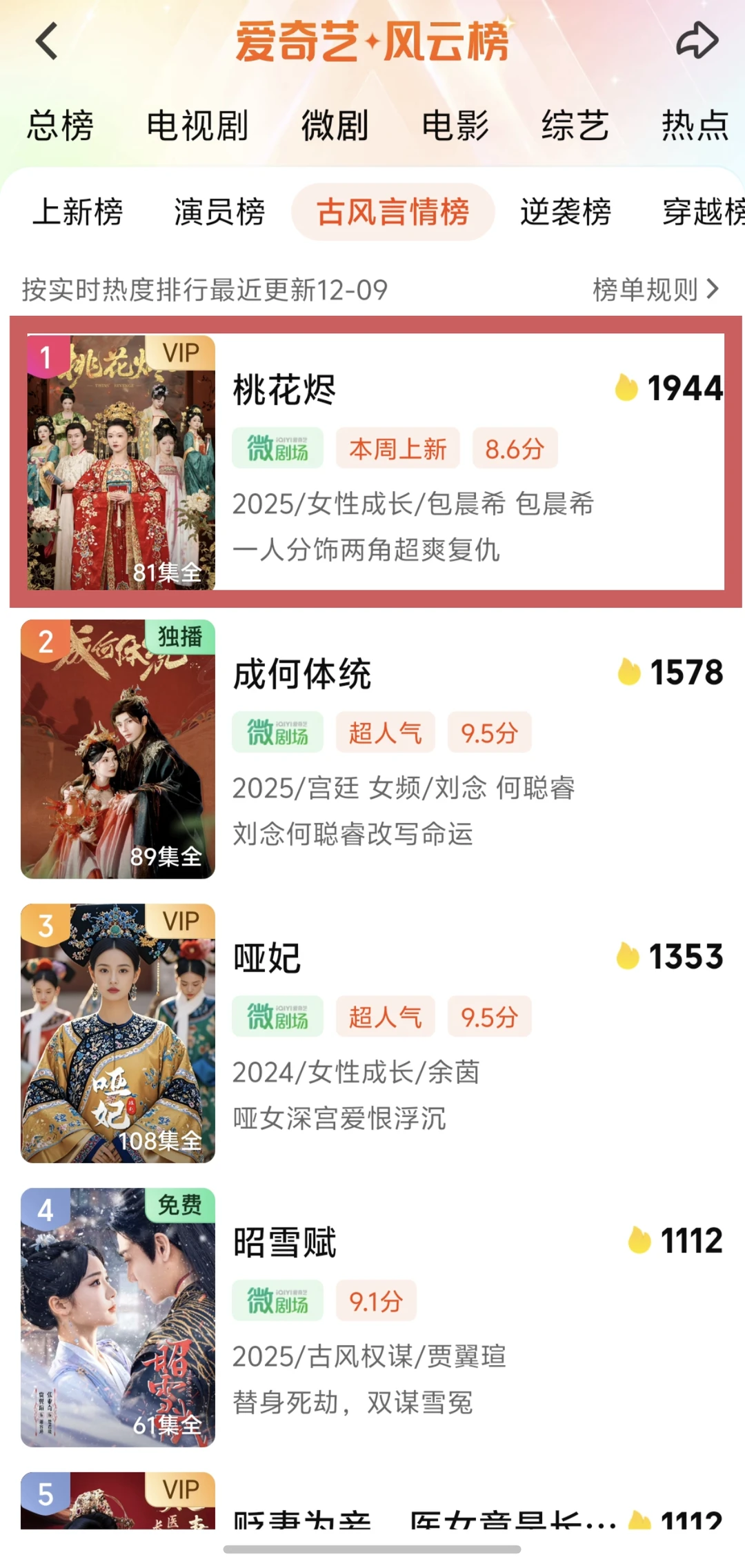 《桃花烬》三榜第一！第二部短剧筹备中！