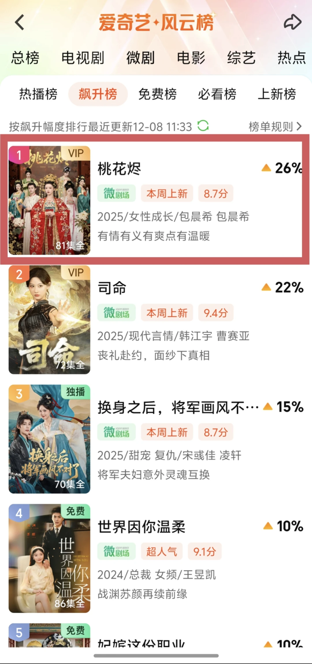 《桃花烬》三榜第一！第二部短剧筹备中！