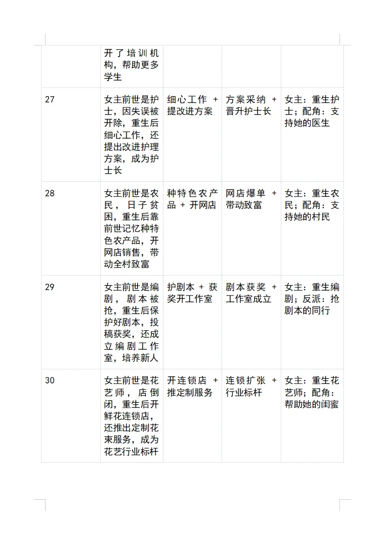 重生党狂喜！30个可套用的短剧剧情