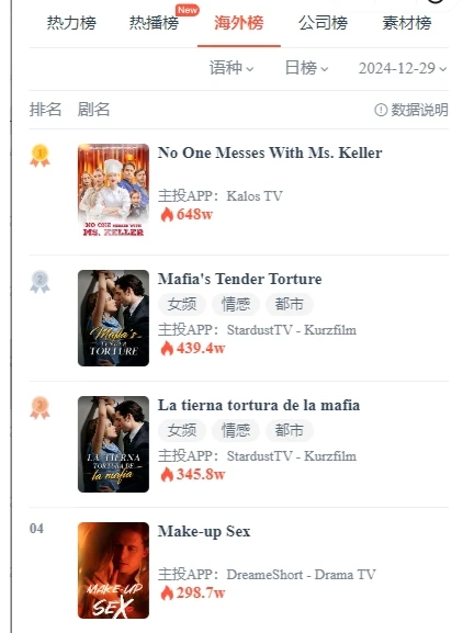 12.29海外短剧前10，英文情感都市剧好多啊