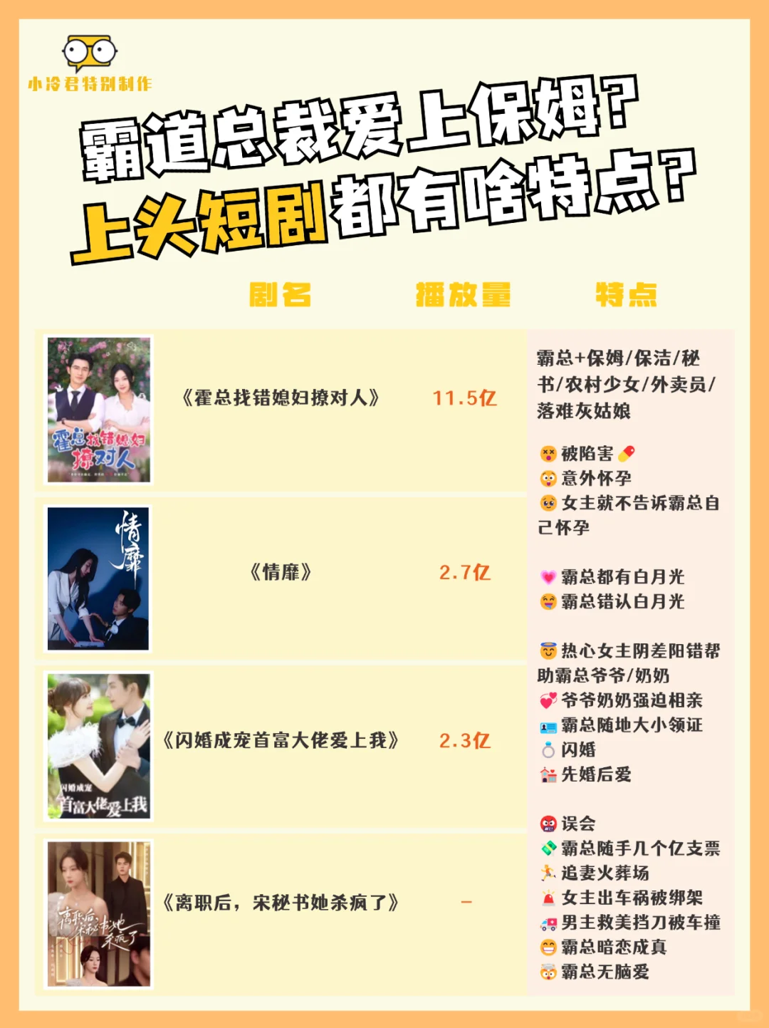 霸道总裁爱上保姆？上头短剧都有啥特点