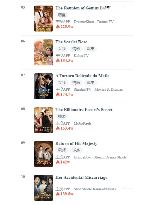 12.29海外短剧前10，英文情感都市剧好多啊