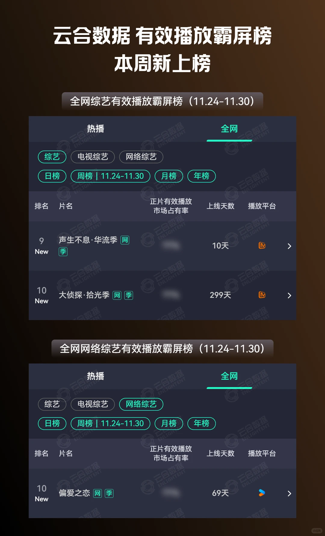 全品类 | 第48周多部节目云合新上榜