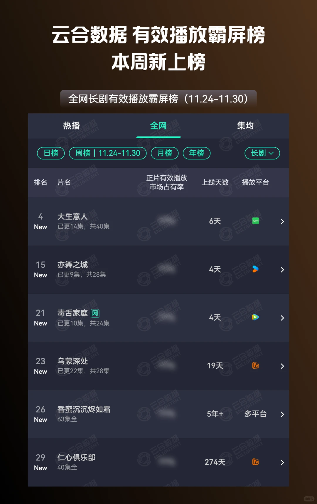全品类 | 第48周多部节目云合新上榜