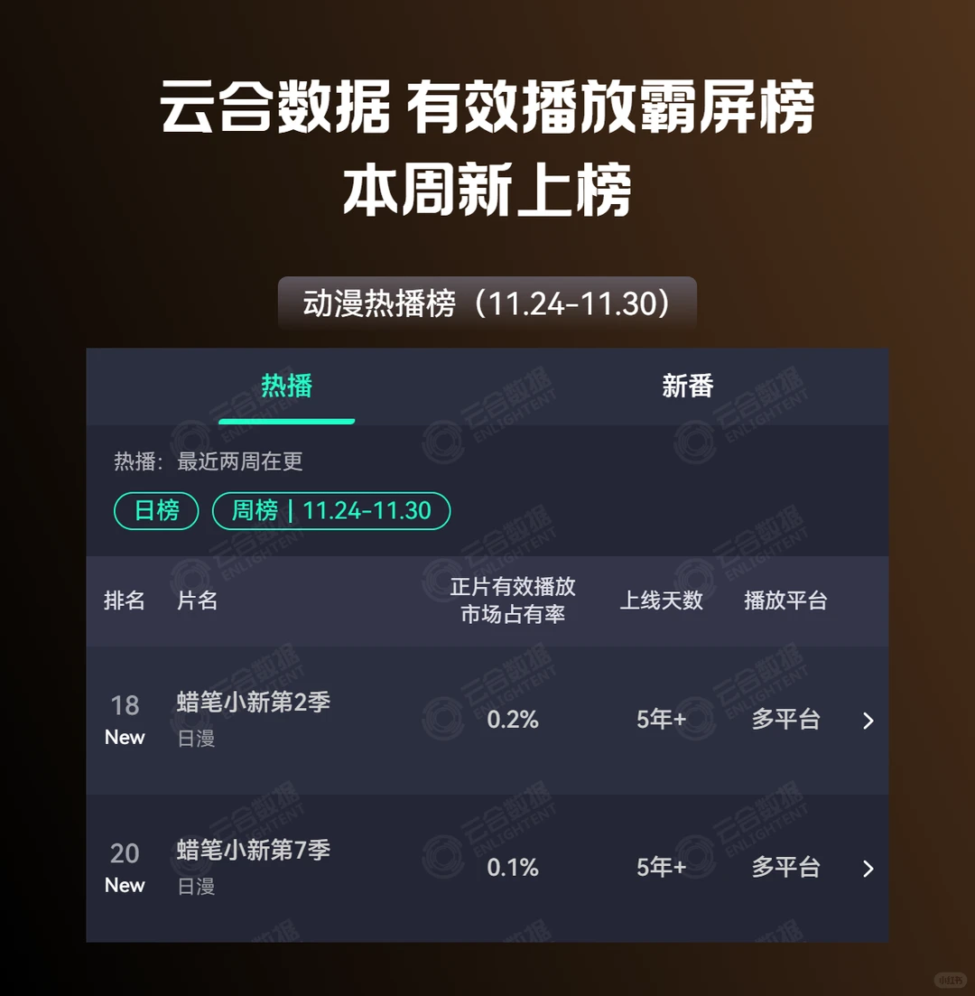 全品类 | 第48周多部节目云合新上榜