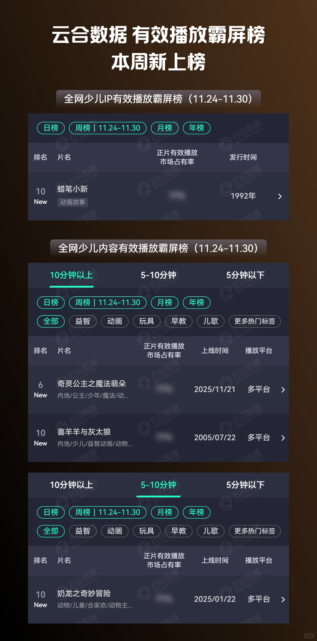 全品类 | 第48周多部节目云合新上榜