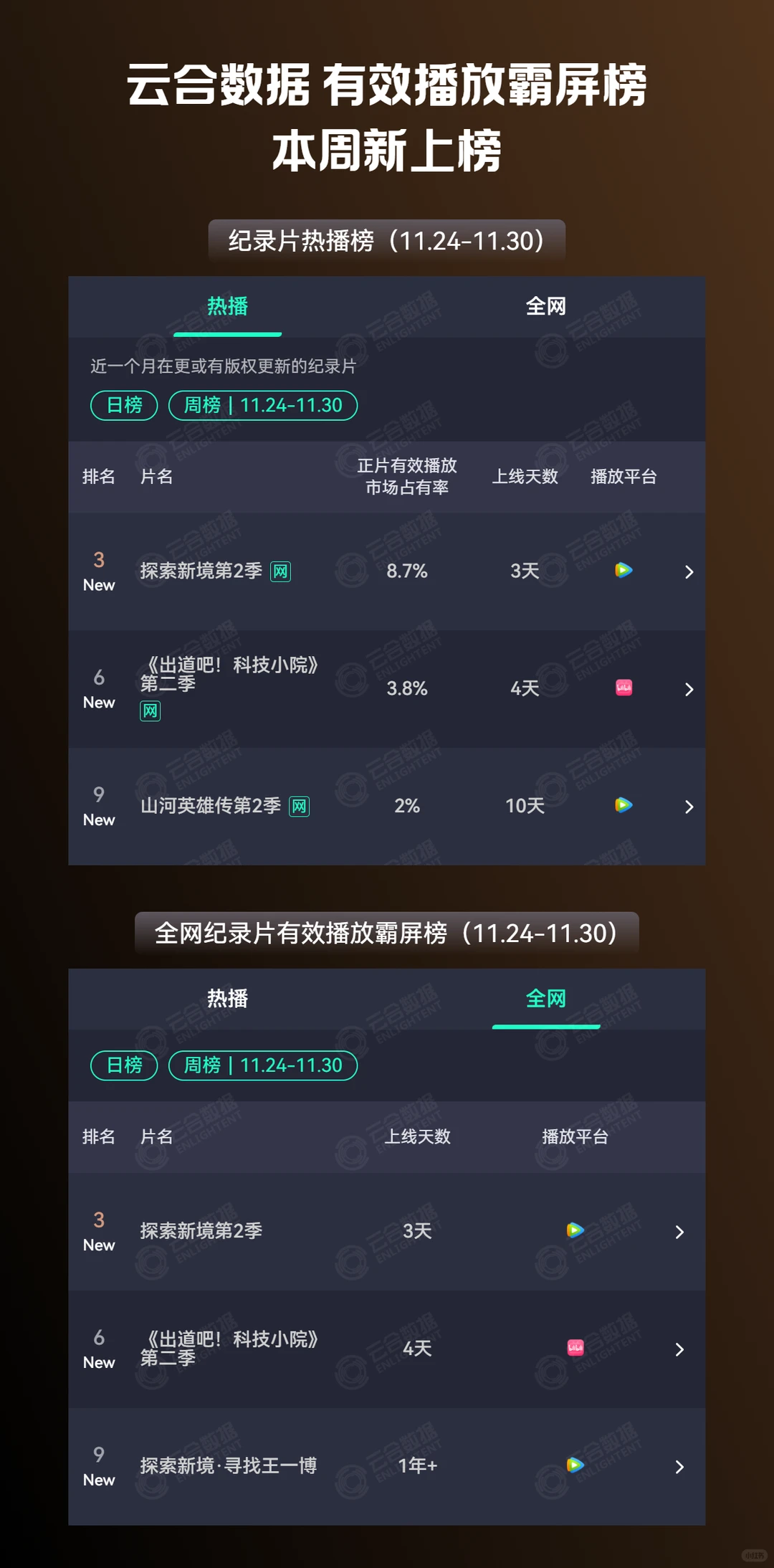 全品类 | 第48周多部节目云合新上榜