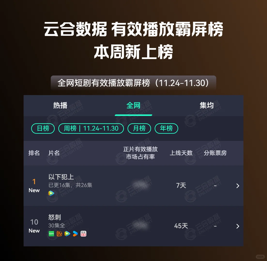 全品类 | 第48周多部节目云合新上榜