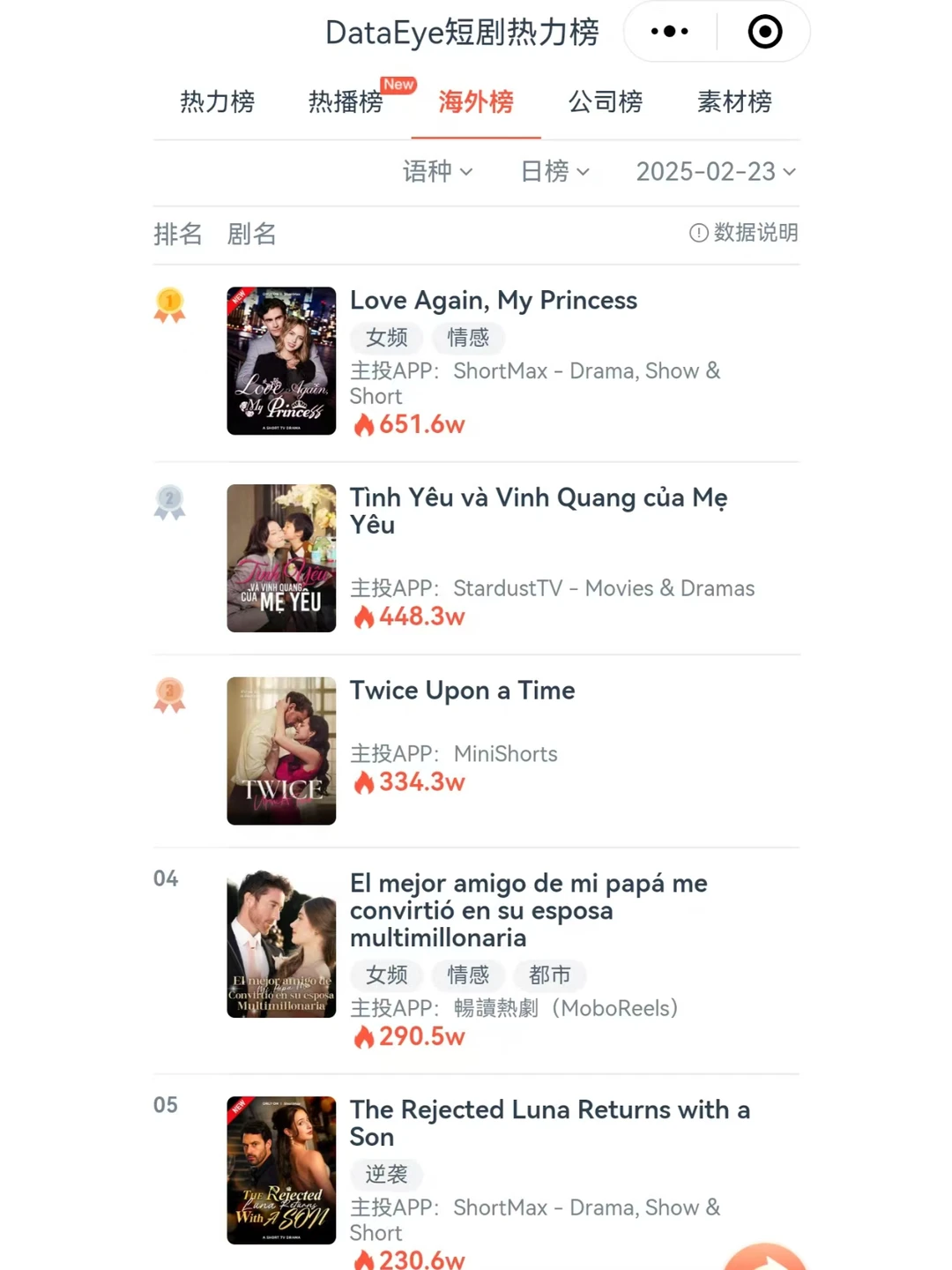 2025.2.23海外短剧前10，情感都市短剧上榜