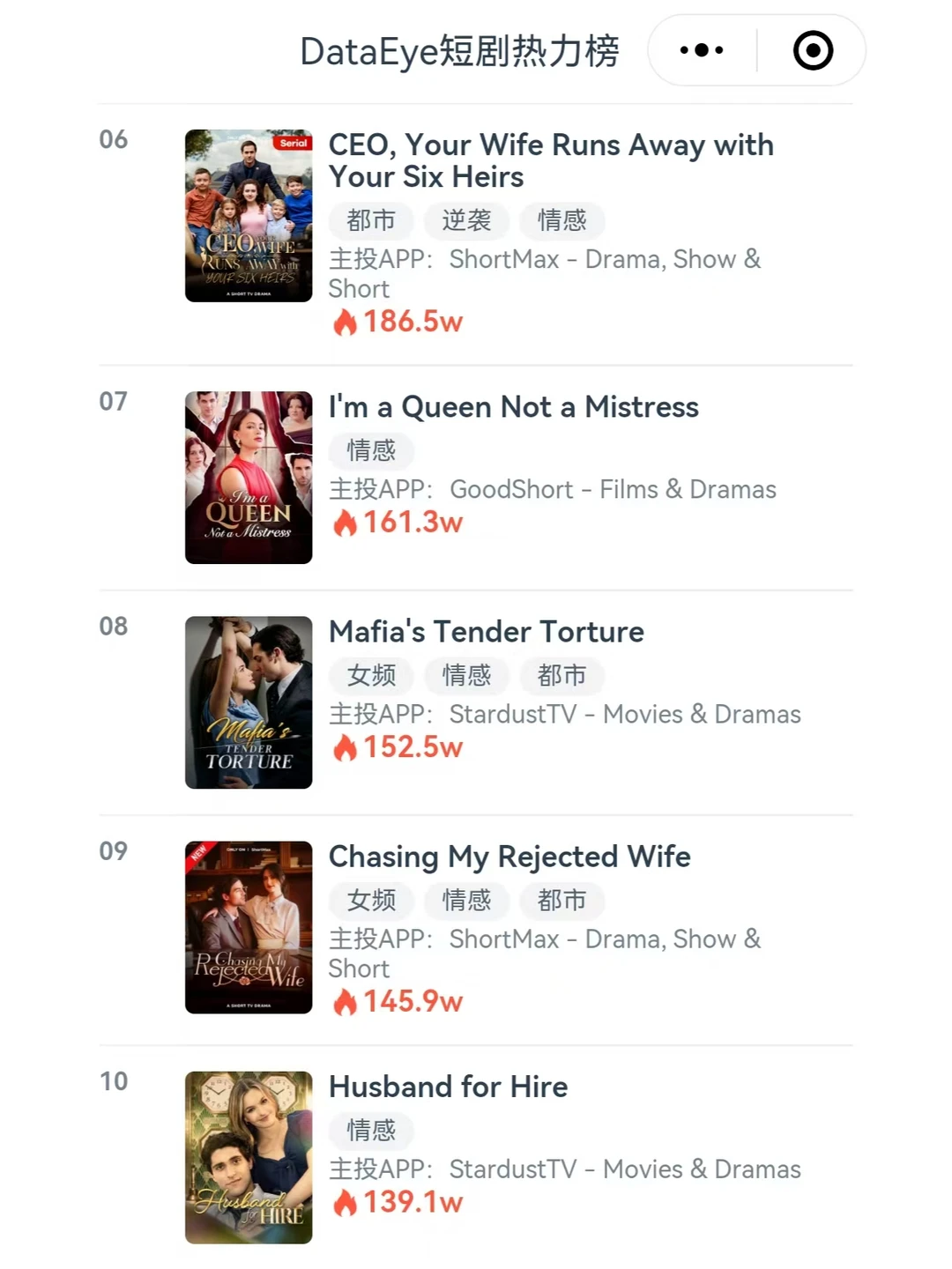2025.2.23海外短剧前10，情感都市短剧上榜