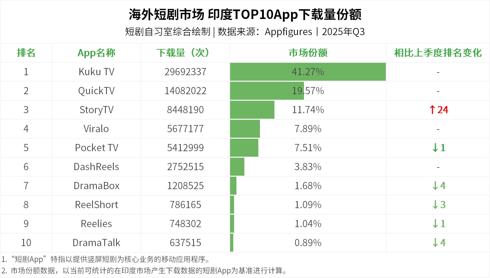 短剧｜印度短剧市场TOP10App下载量