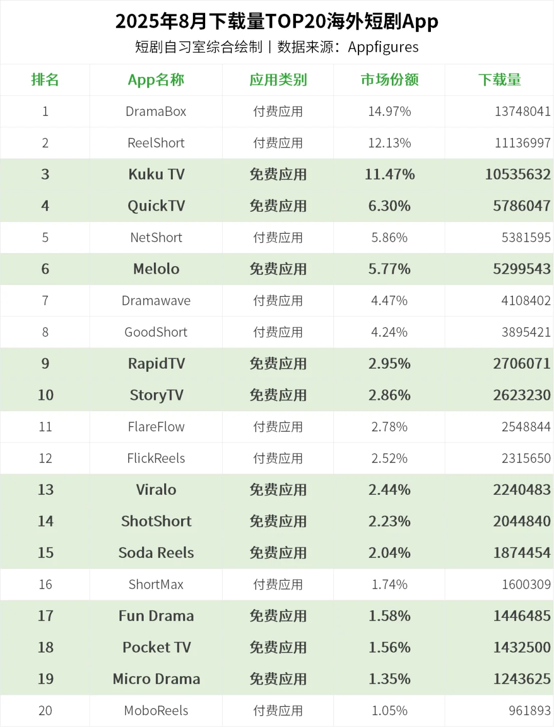 2025年8月海外短剧App下载量TOP20