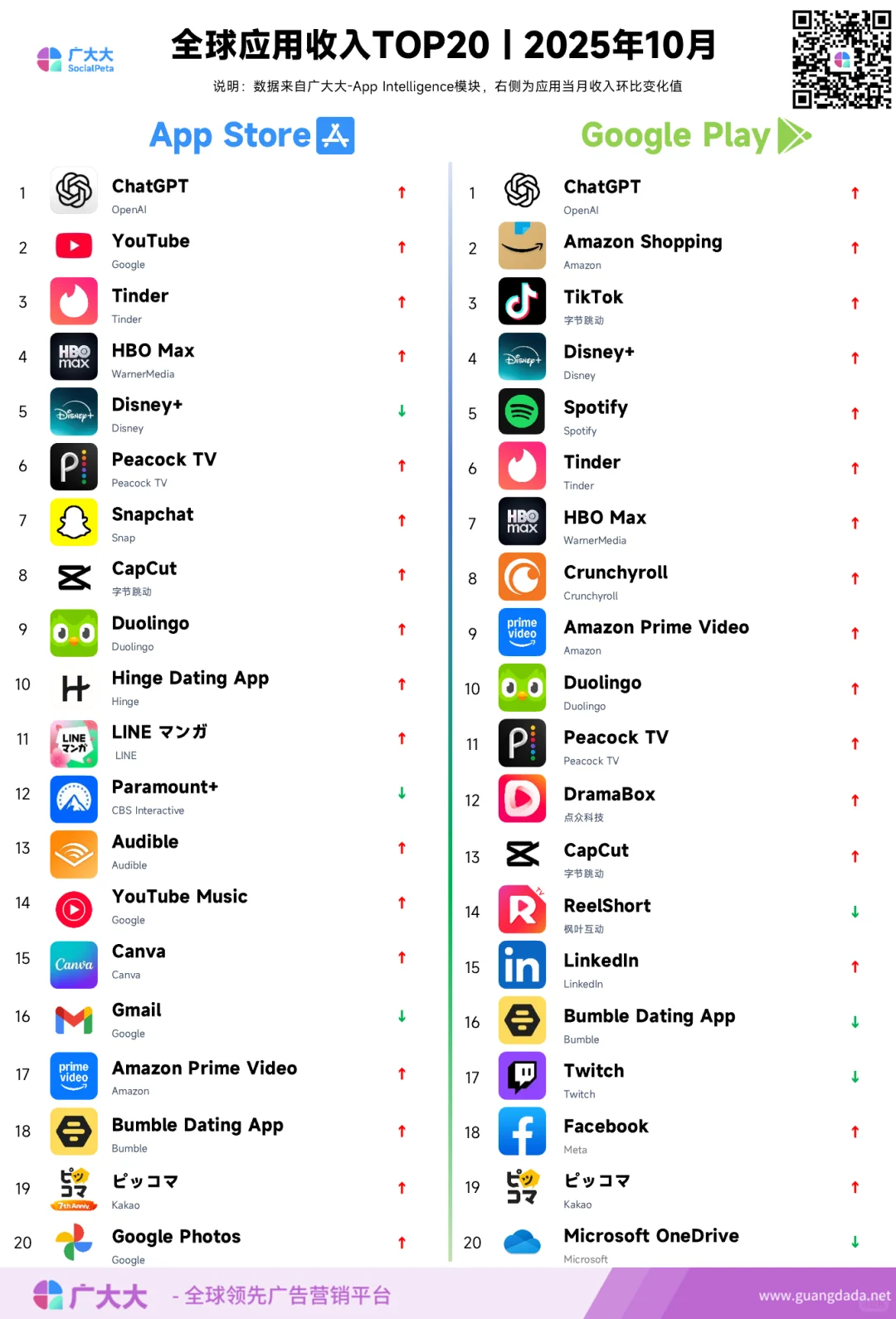 10月海外应用投放，下载和收入TOP20