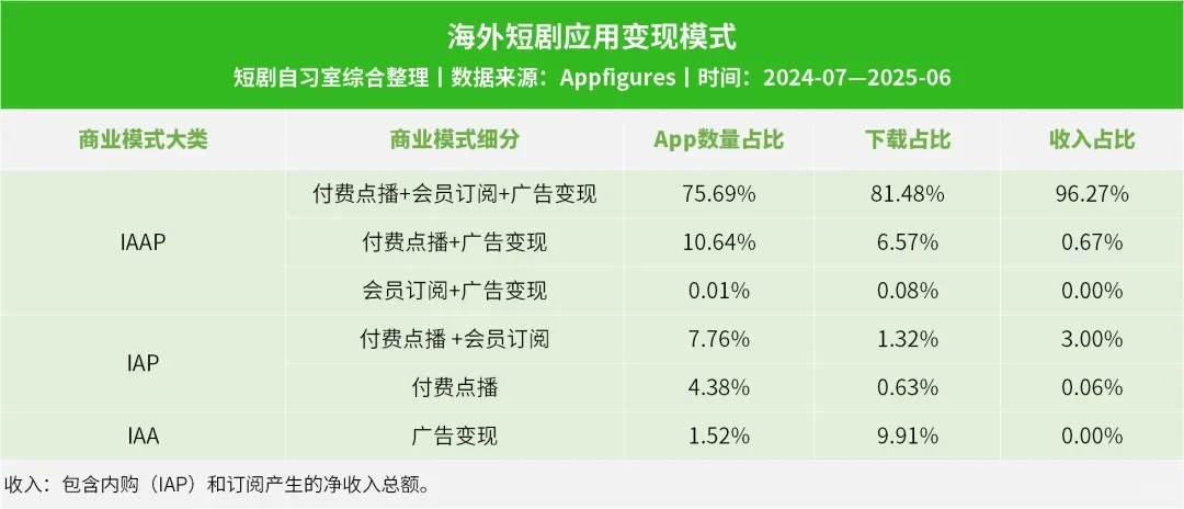 短剧｜海外短剧变现模式