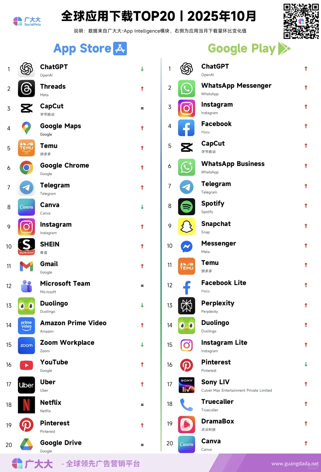 10月海外应用投放，下载和收入TOP20